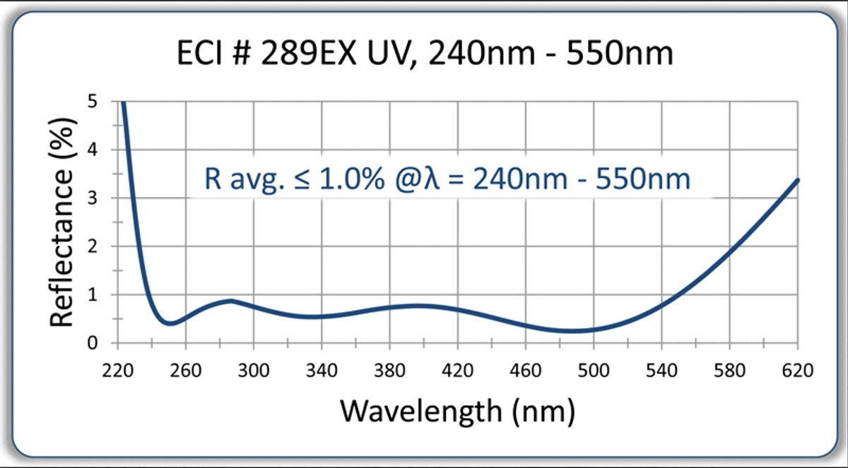 UV AR Coating Options