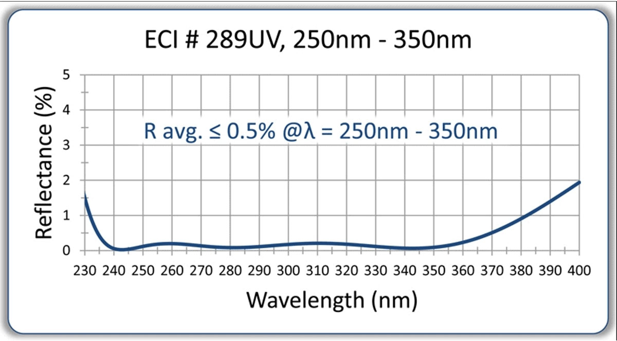 UV AR Coating Options