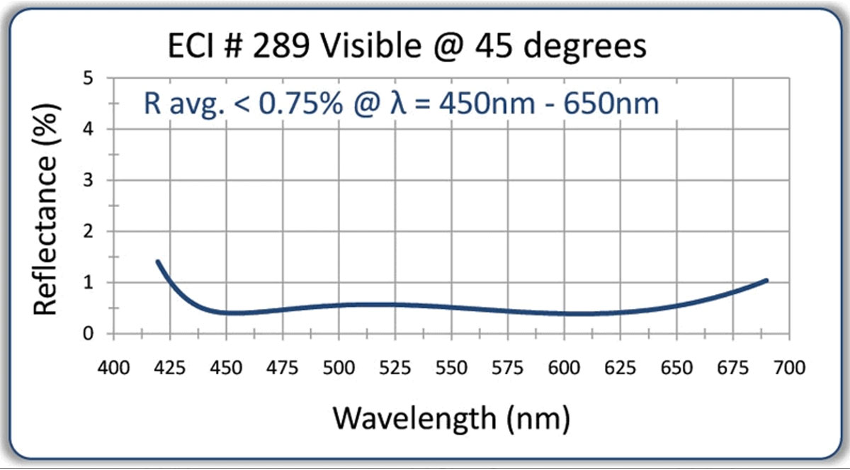 Visible AR Coating Options