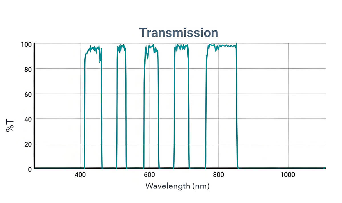 Multi-bandpass Filter