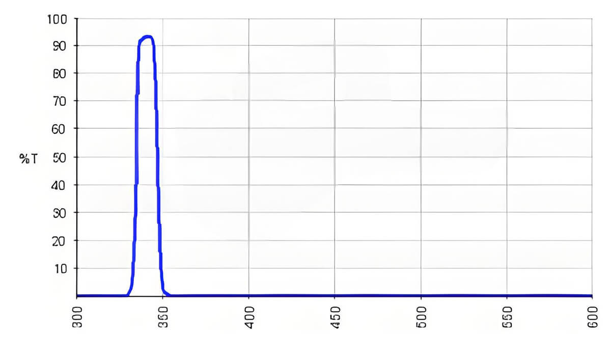 Single-bandpass Filter