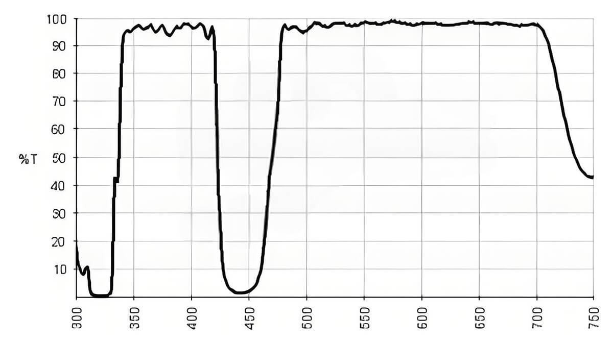 Multiband Dichroic Beamsplitters