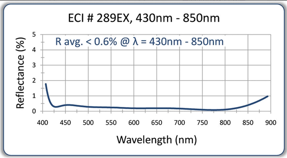 Visible NIR AR Coating Options