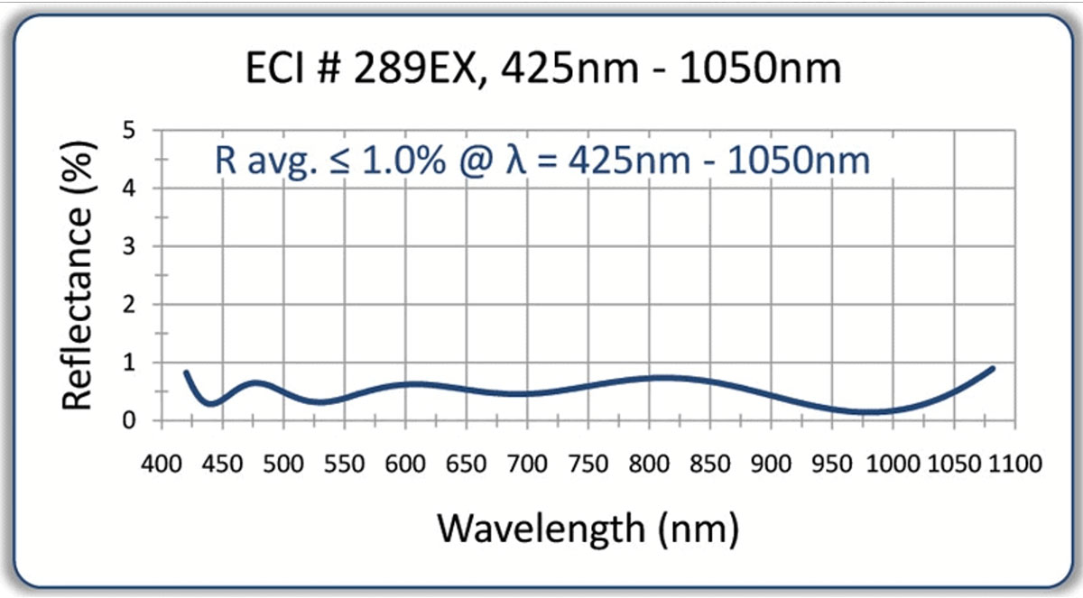 Visible NIR AR Coating Options