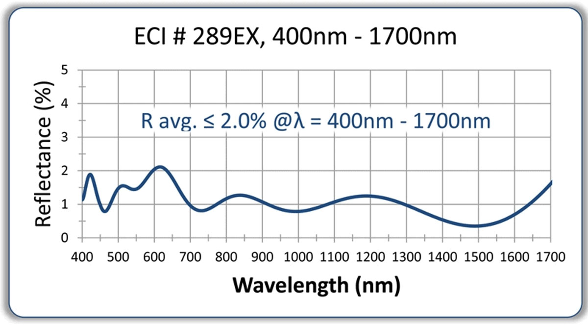 Visible NIR AR Coating Options