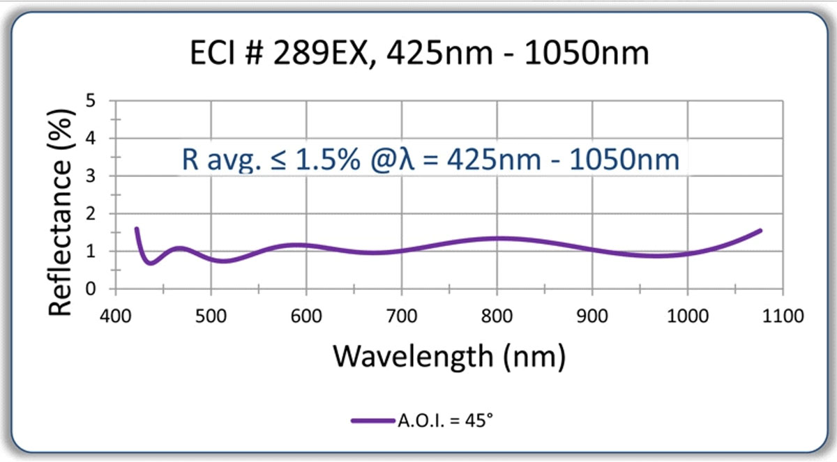 Visible NIR AR Coating Options