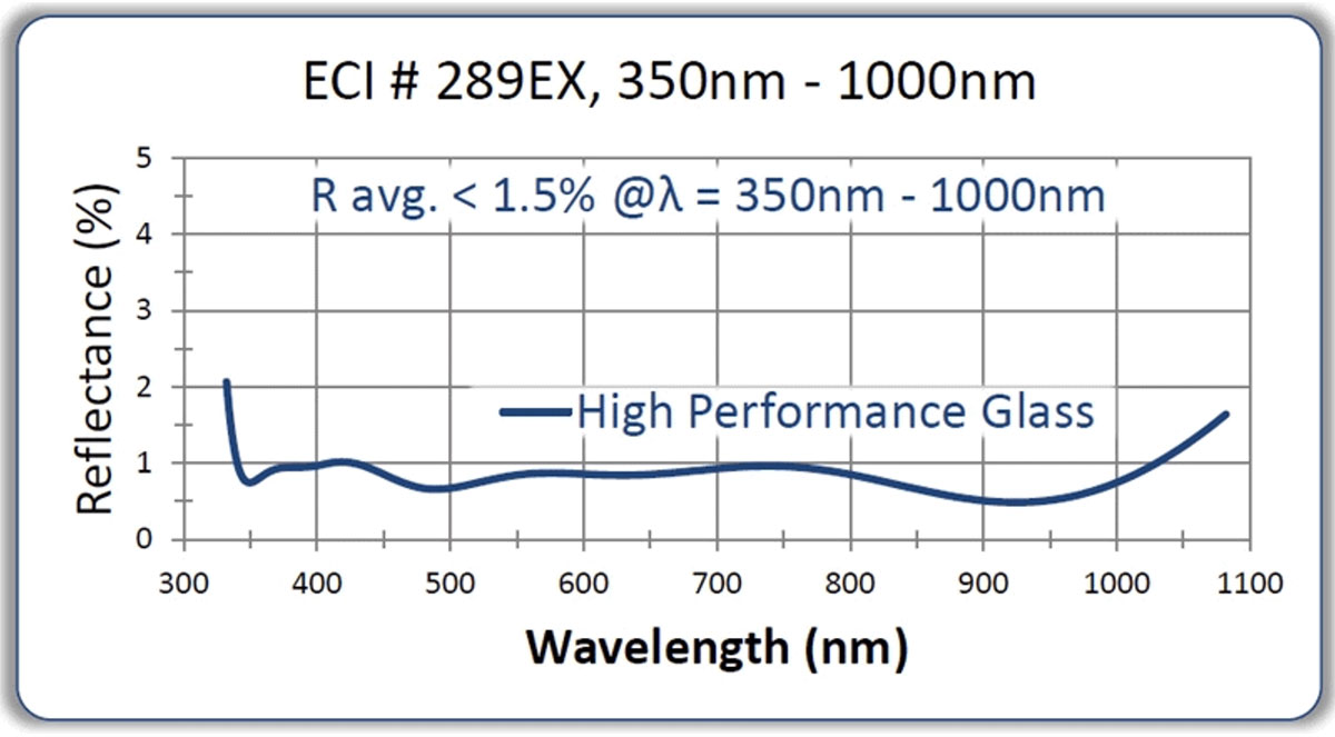 Visible NIR AR Coating Options