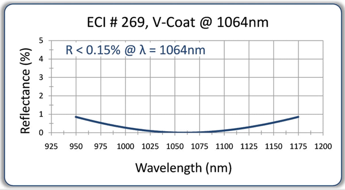 Laser & LED AR Coating Options