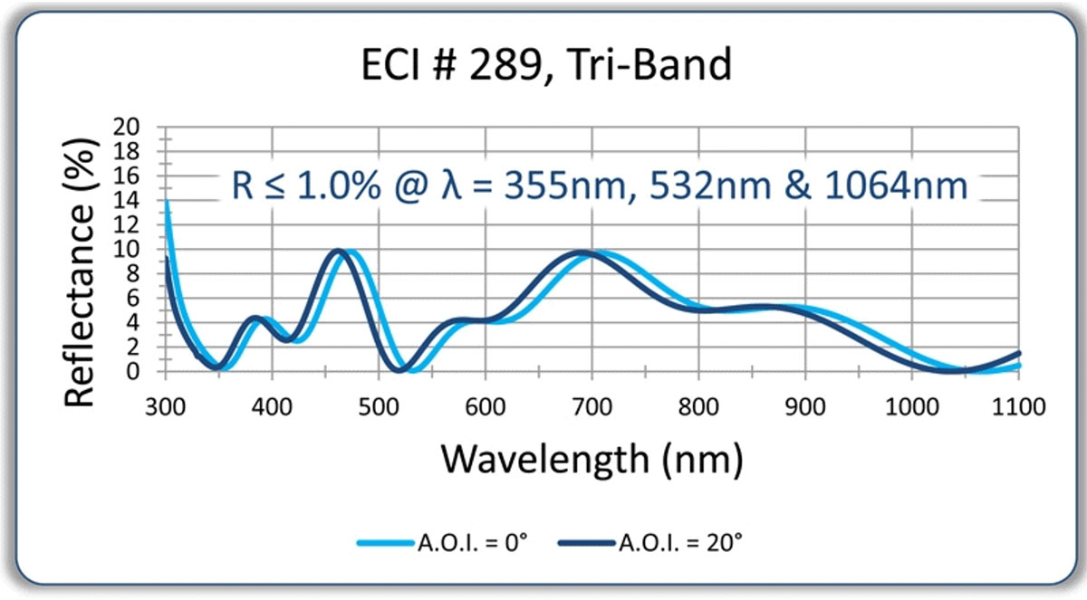 Laser & LED AR Coating Options