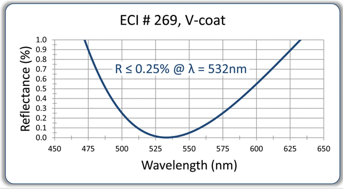 Laser & LED AR Coating Options